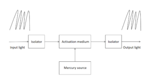 Working principle of optical amplifier