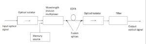 هيكل مضخم الألياف Erbium Doped