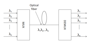 Principe de fonctionnement du système de transmission DWDM