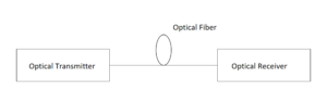 Diagrama esquemático do sistema de comunicação de fibra óptica