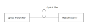 Schematische Darstellung eines Glasfaser-Kommunikationssystems