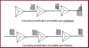 amplificação em cascata da planicidade ou não planicidade do ganho do amplificador