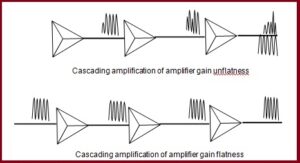 amplification en cascade de la planéité ou de la non-planéité du gain de l'amplificateur