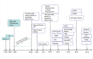 The development history of white-box switches