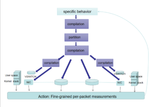 a closed loop of intelligent network management