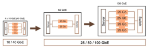 20G/50G/100G technologies