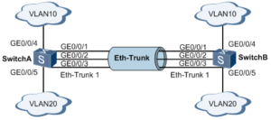 그림 1: 스위치 A와 스위치 B를 연결하기 위한 Eth-Trunk 인터페이스