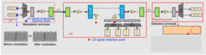 Modulation en un point, détection multipoint