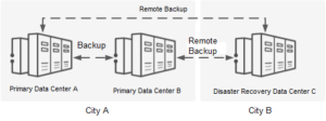 Backup remoto e recuperação de desastresRemote backup and disaster recovery