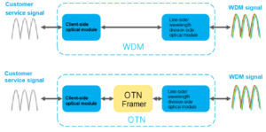 WDM과 OTN 시스템의 비교도