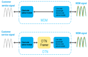 O diagrama de comparação do sistema WDM e OTN