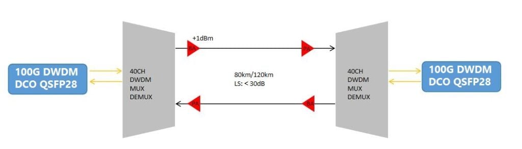 100G DWDM DCO QSFP28