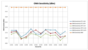 Sensibilidade OMA 200G QSFP56 ER4