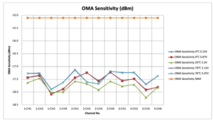 200 جرام QSFP56 ER4 حساسية OMA