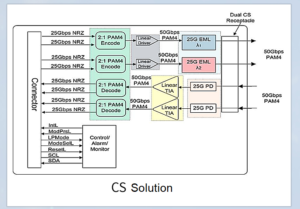 Рис. 2. Принципиальная схема оптического модуля 100G QSFP28 DWDM (интерфейс CS)