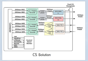 الشكل 2: رسم تخطيطي للوحدة البصرية 100G QSFP28 DWDM (واجهة CS)