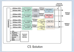 Figure 2: Schematic diagram of 100G QSFP28 DWDM optical module (CS interface)