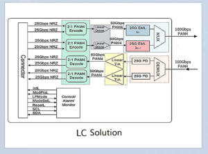 Рис. 3. Принципиальная схема оптического модуля 100G QSFP28 DWDM (интерфейс LC)