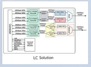 그림 3: 100G QSFP28 DWDM 광 모듈(LC 인터페이스)의 개략도