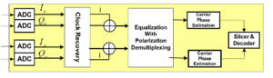 Figure 8 : Schéma fonctionnel de l'unité de traitement numérique du signal