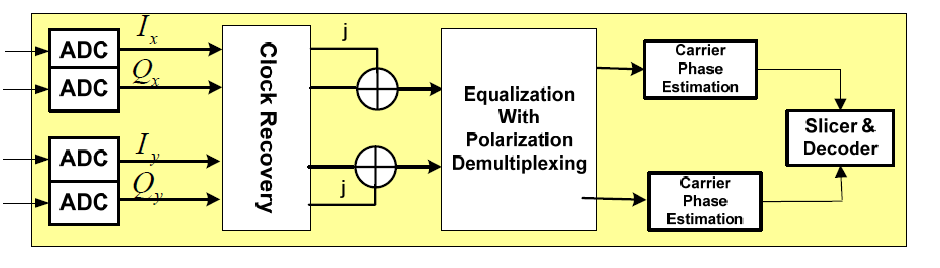Figure 8: Block diagram of digital signal processing unit
