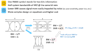 Figure1：Schéma schématique du principe PAM4