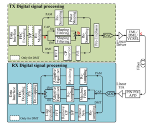 Figura 2：Configuração DSP correspondente aos três métodos de modulação