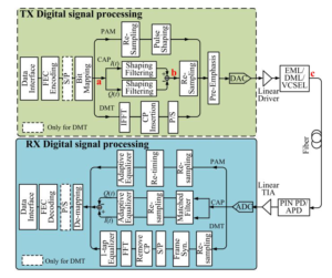 Figure2：DSP configuration corresponding to the three modulation methods