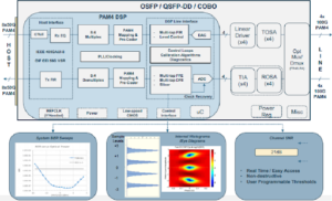 Figure3：DSP scheme based on PAM4 modulation