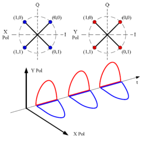 Abbildung 5: Schematische Darstellung der PM-QPSK-Codierung