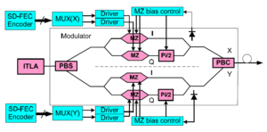 Рис. 6. Принципиальная схема передатчика оптического модуля для тестирования линии 100 Гбит/с.