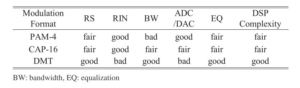 Tabla 1: Comparación de las ventajas y desventajas de los tres formatos de modulación