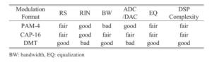 Table1：Comparison of the advantages and disadvantages of the three modulation formats