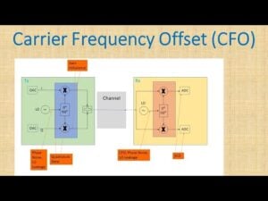 Figure9：carrier frequency offset estimation