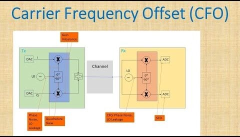 Figure9:carrier frequency offset estimation