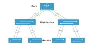 different layers of the network