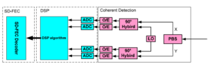Рис. 7: Блок-схема приемника оптического приемопередатчика на стороне линии 100 Гбит/с.