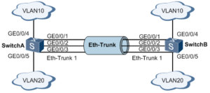 Figure1: an Eth-Trunk interface to connect switch A and switch B