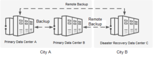 Remote backup and disaster recoveryRemote backup and disaster recovery
