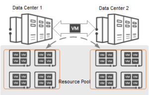 Virtualization and resource pooling