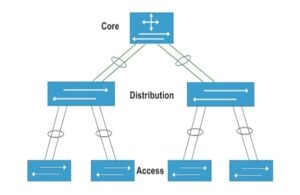 different layers of the network
