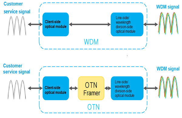 WDM/OTN: Large-capacity transmission technology of network data