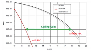 كسب التشفير بين مستوى معين من BEC مع FEC وبدون FEC