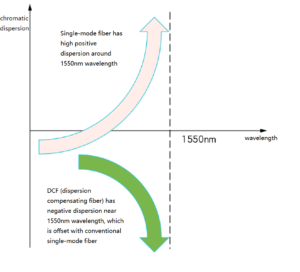 Schematische Darstellung der Dispersionskompensation von DCF