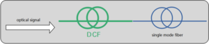 DCF и одномодовое волокно соединены последовательно