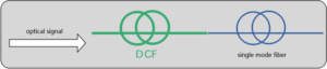 DCF 및 단일 모드 광섬유는 직렬로 연결됩니다.