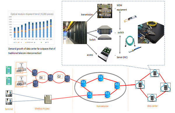 How to Customize Optical Modules in Data Centers? |FiberMall