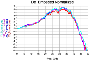 InP変調器でサポートされる高い変調帯域幅