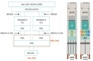 4×200G PSM4 y CWDM4