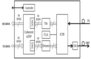 Blockdiagramm von 400G CFP2